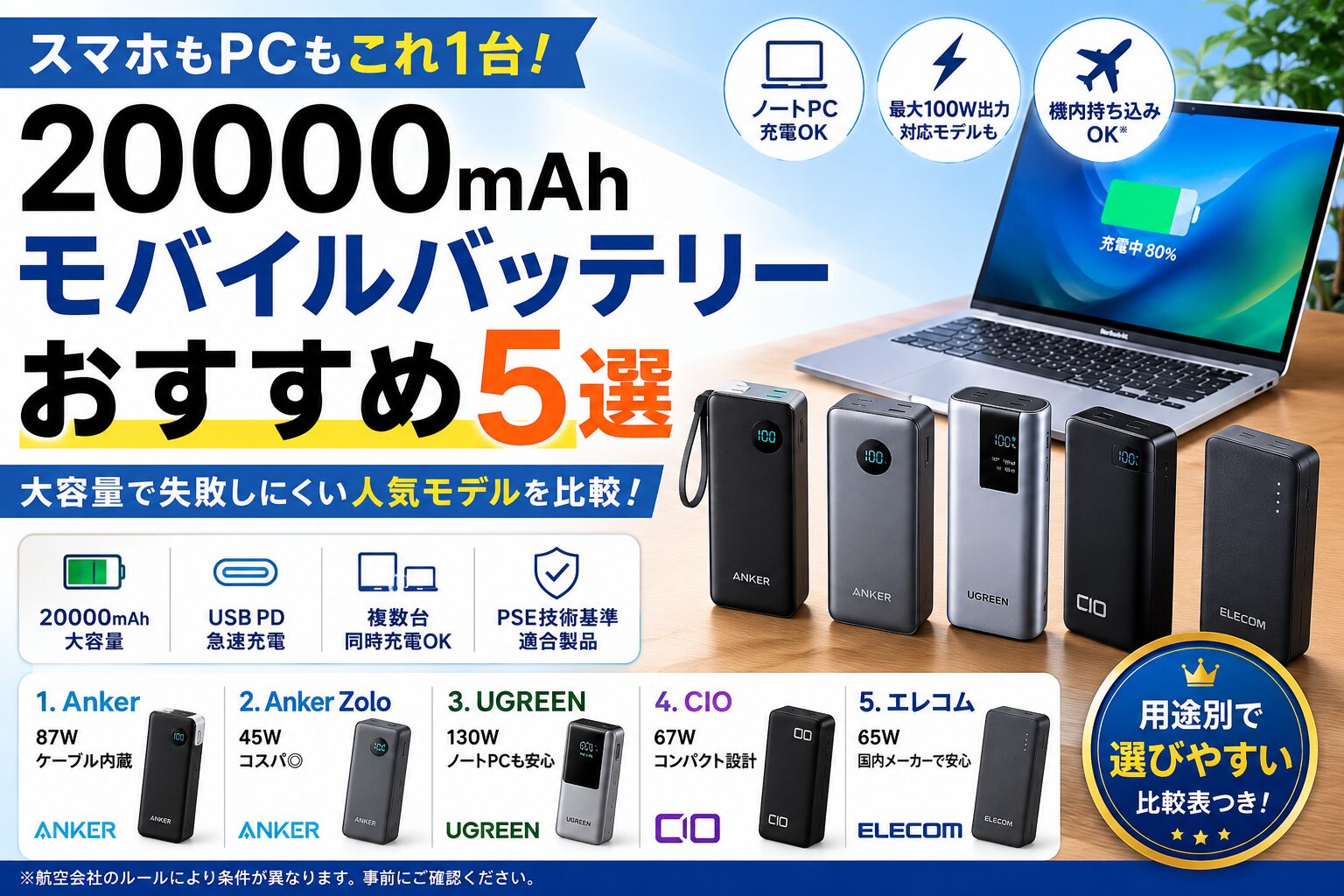 20000mAhモバイルバッテリーおすすめ5選。Anker、CIO、UGREEN、エレコムを容量、出力、重さ、PSE、飛行機持ち込みで比較する画像。